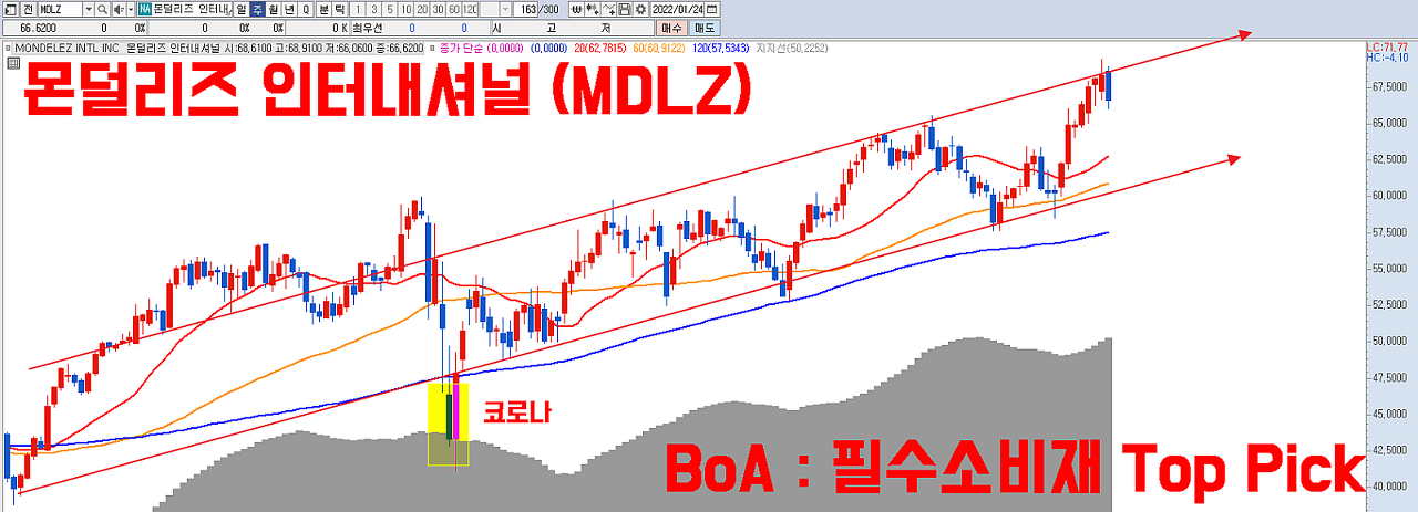  몬덜리즈 인터내셔널(MDLZ) BoA 필수소비재 1위 | 가격결정권 보유 | 인플레이션 물가상승 헷지 | 경기방어주 | 오레오 | 밀카 초콜릿 | 토블론 | 가격 인상