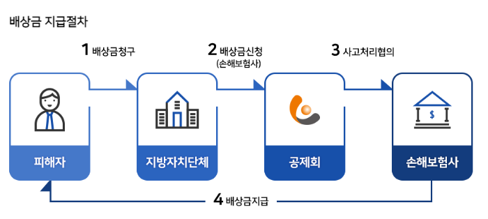 한국지방재정공제회-손해배상금-지급절차