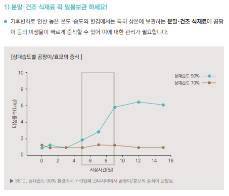  분말 건조 식재료 곰팡이 증식 위생관리 관리 방법  알아보았어요