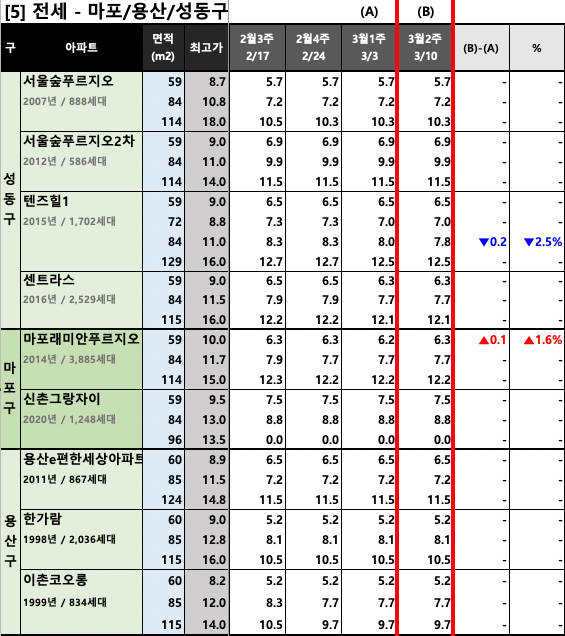 마포/용산/성동구 KB시세 동향 (전세)