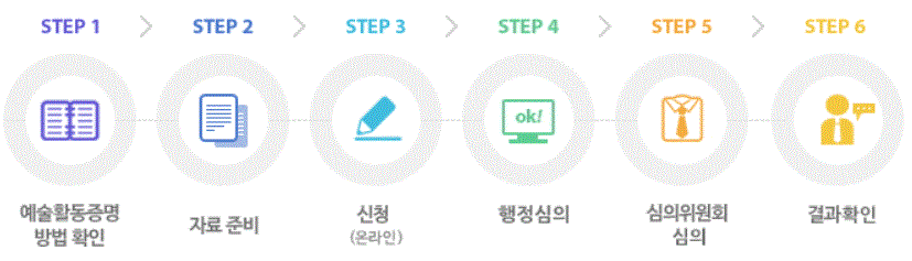  예술인 활동 증명