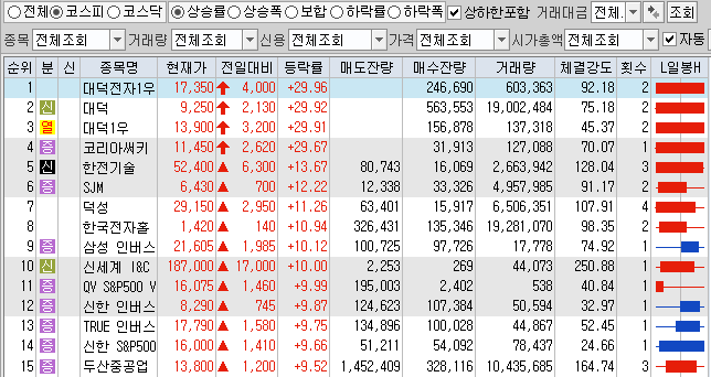  5월20일 코스피 코스닥 상한가 포함 상승률 상위 종목 TOP 100