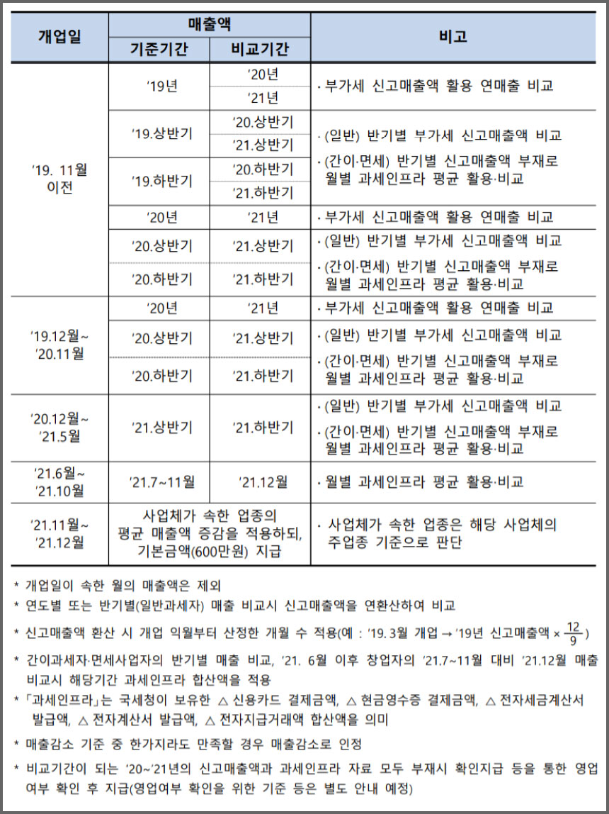 손실보전금매출감소