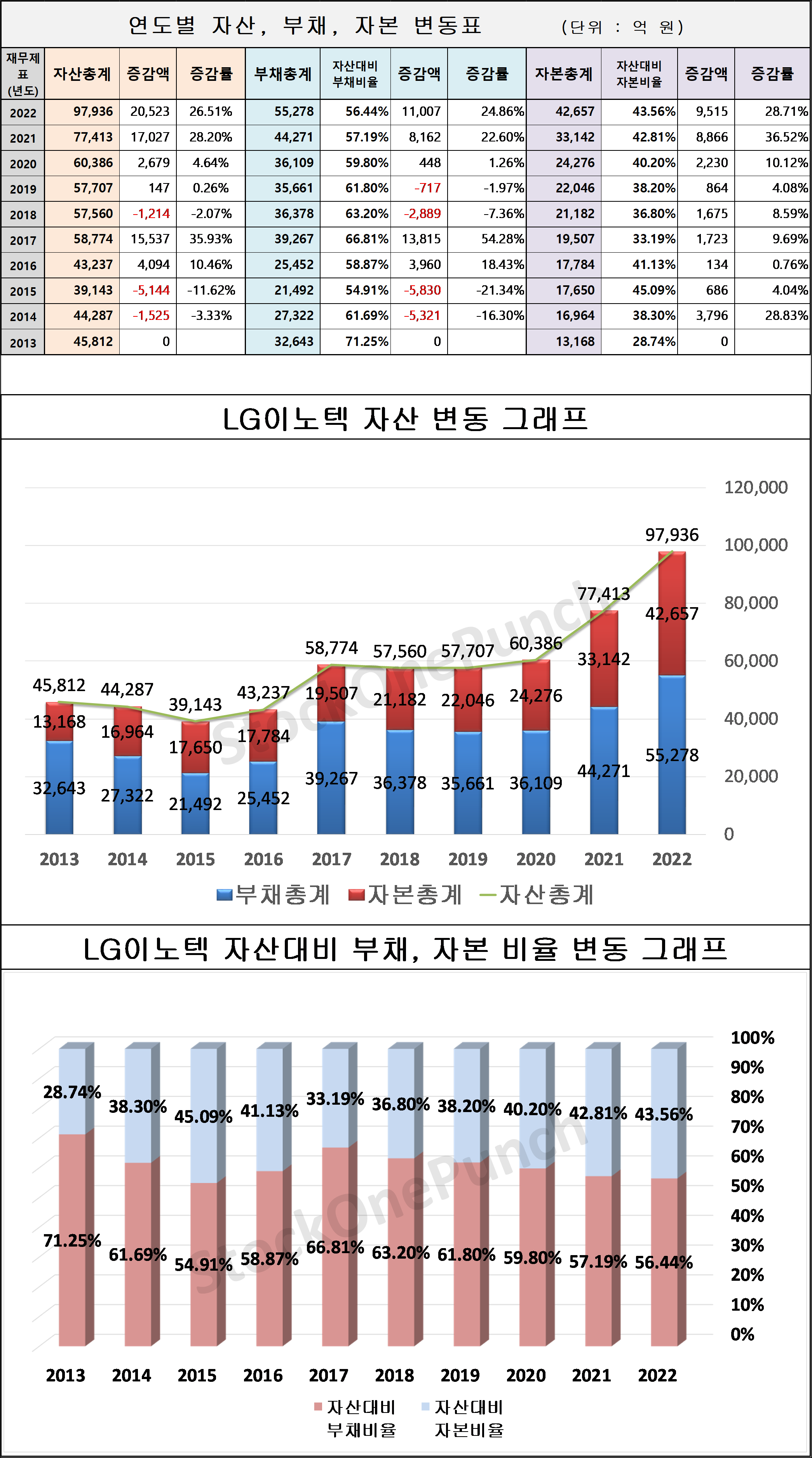 LG이노텍의 연도별 자산&#44; 부채&#44; 자본 변동표 및 그래프