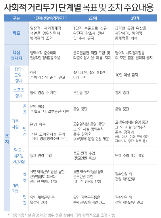  코로나19 재차 확산 사회적 거리두기 (+1~3단계 알아보기)