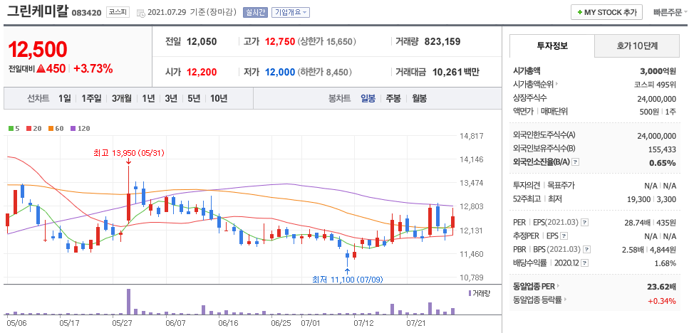 그린케미칼 주가 차트