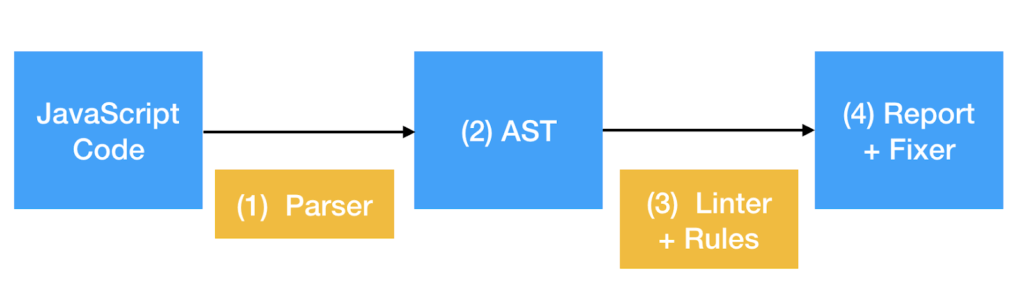  [Programming] ESLint와 Prettier