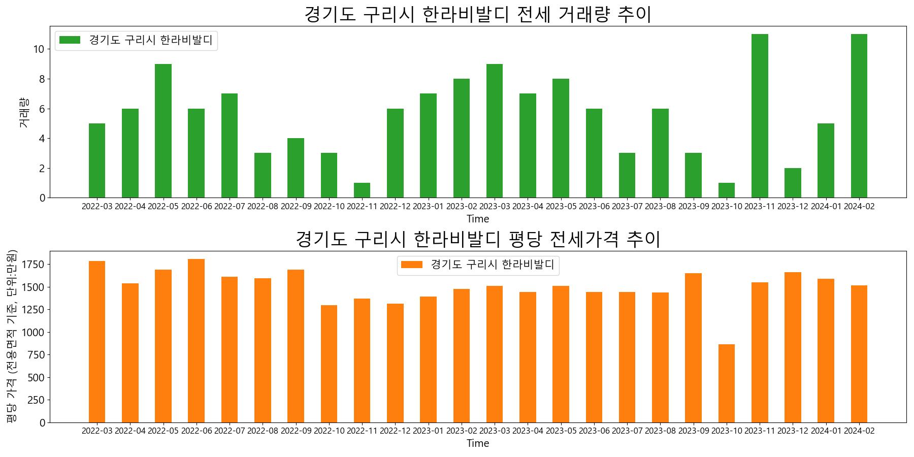 경기도-구리시-한라비발디-전세-거래량-및-전세가격-변동-추이