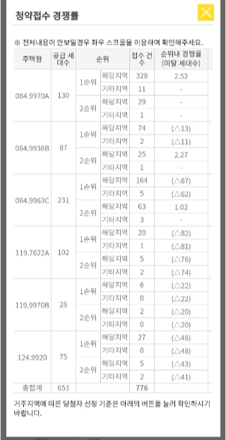 중부공원 청약2순위 포함 접수결과