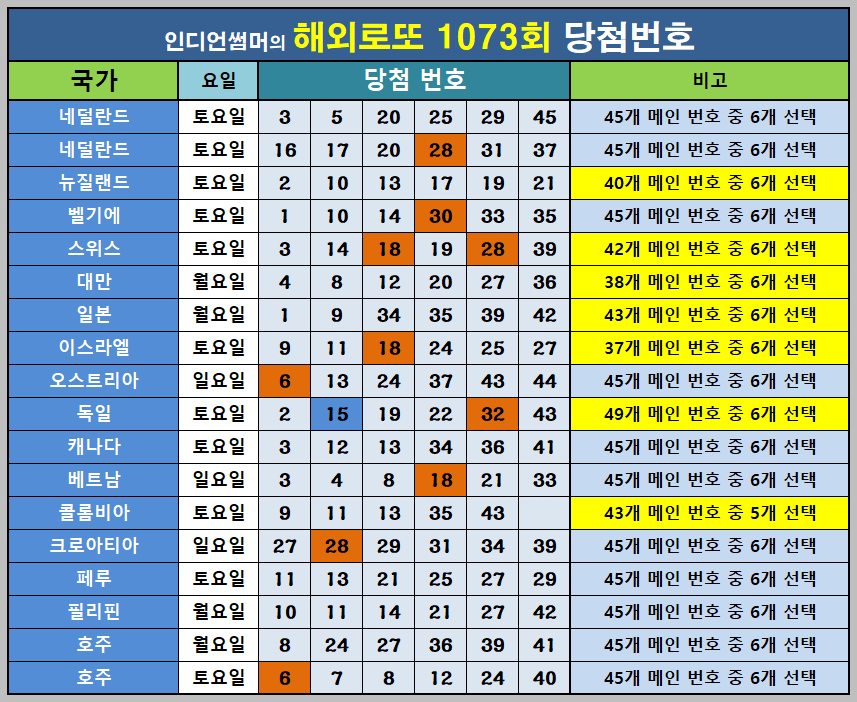 1073회 해외로또 당첨번호