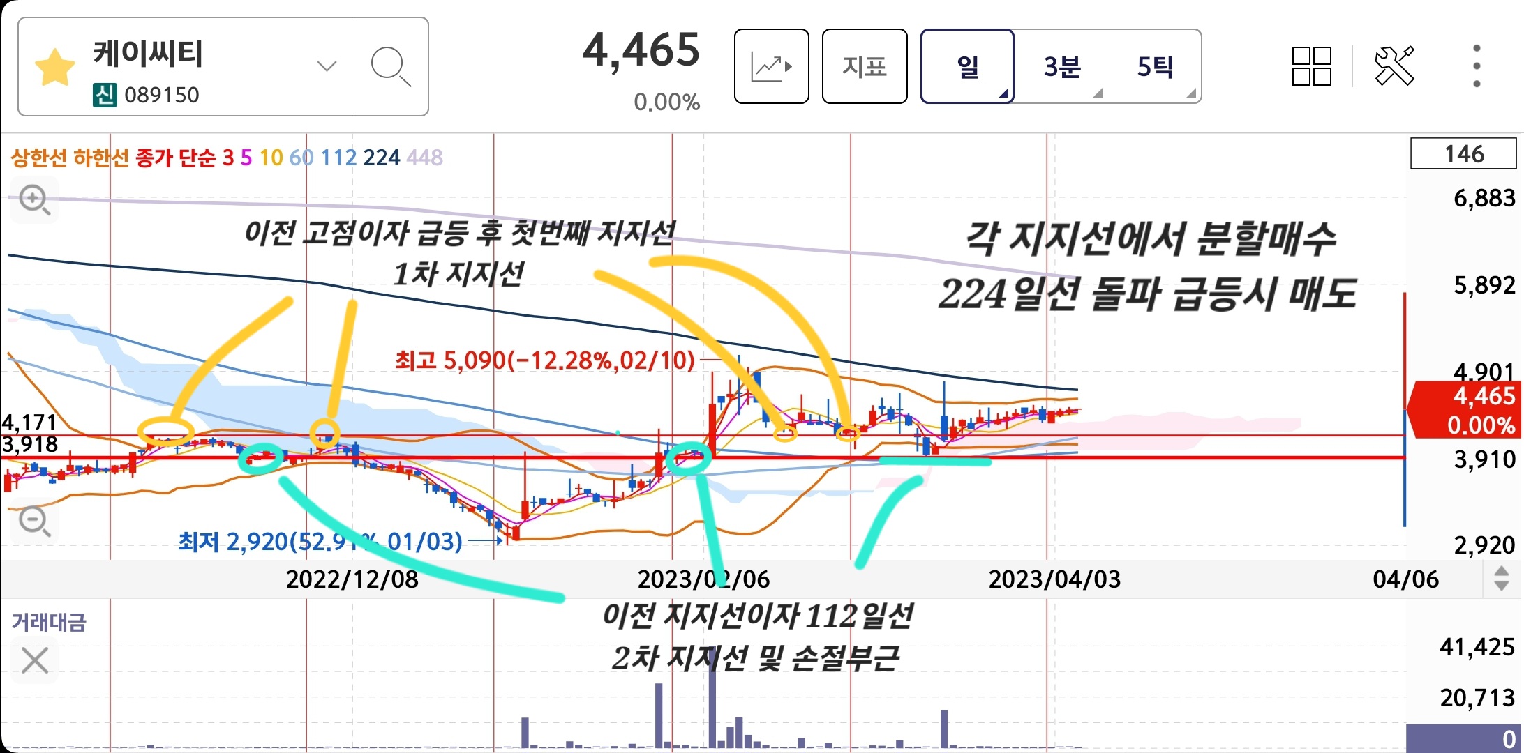 케이씨티 일봉차트 단기 흐름 분석