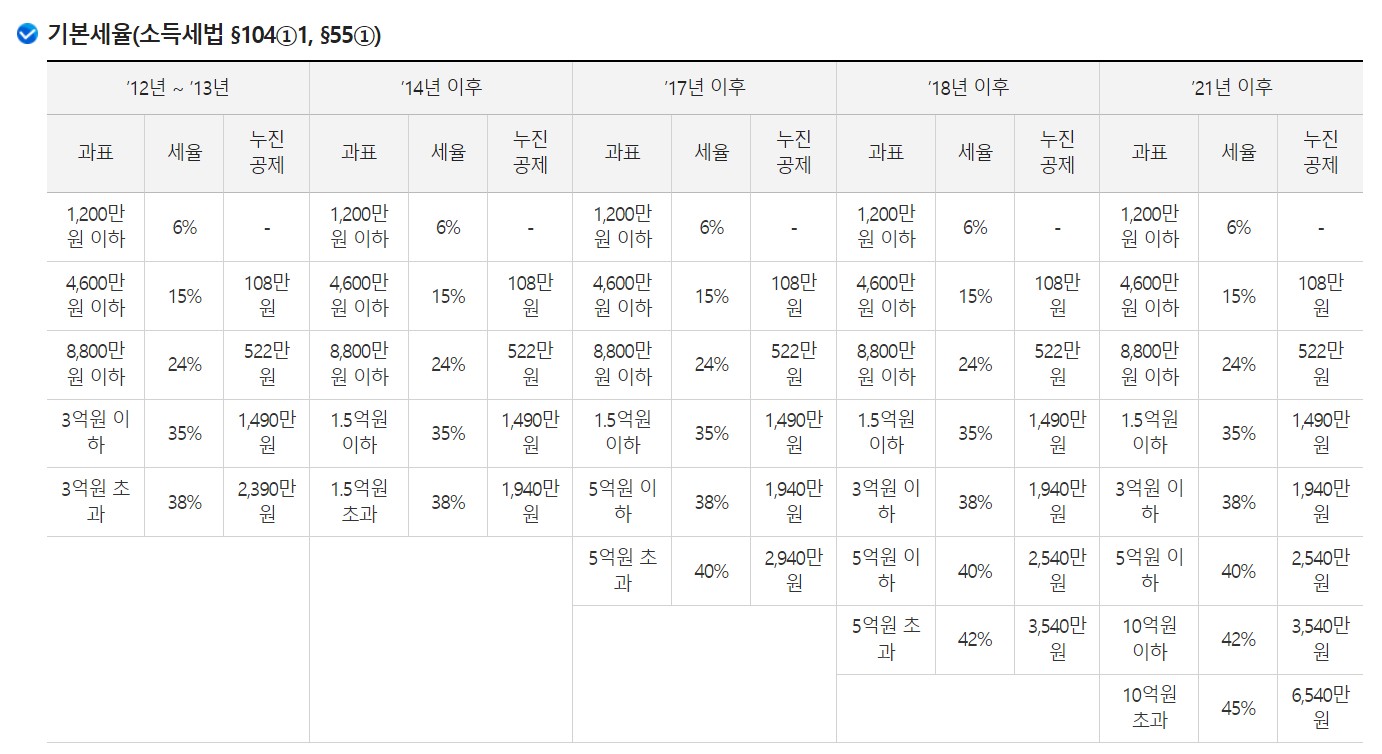 양도소득세 기본세율 변동표