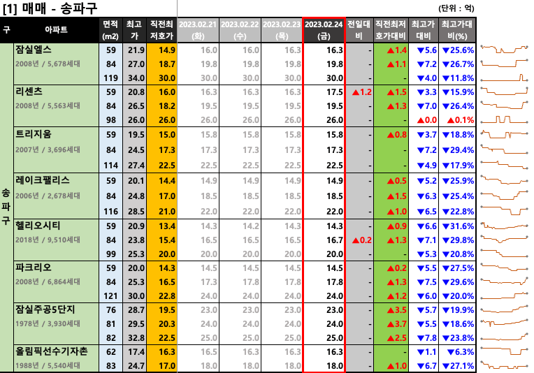  [2023-02-24 금요일] 네이버 부동산 매물 최저 호가
