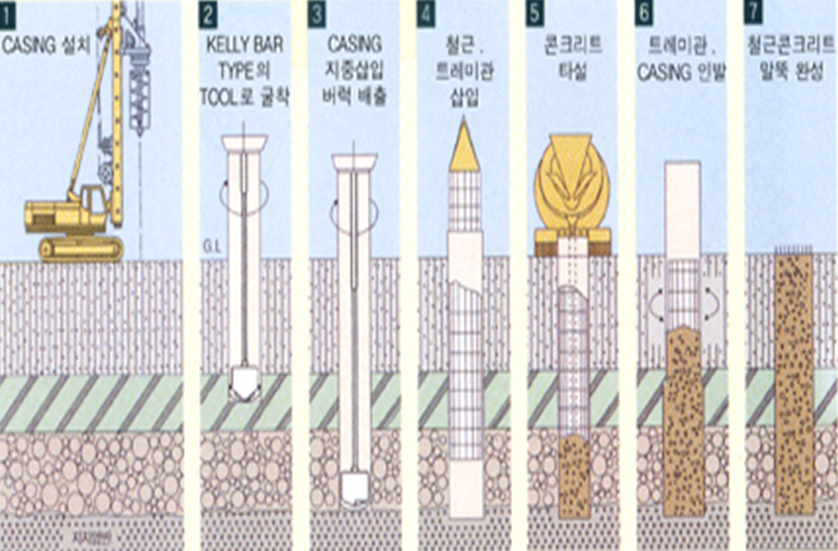 전회전식 공법(Earth Drill)