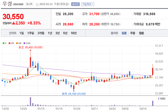 우성-주가-차트