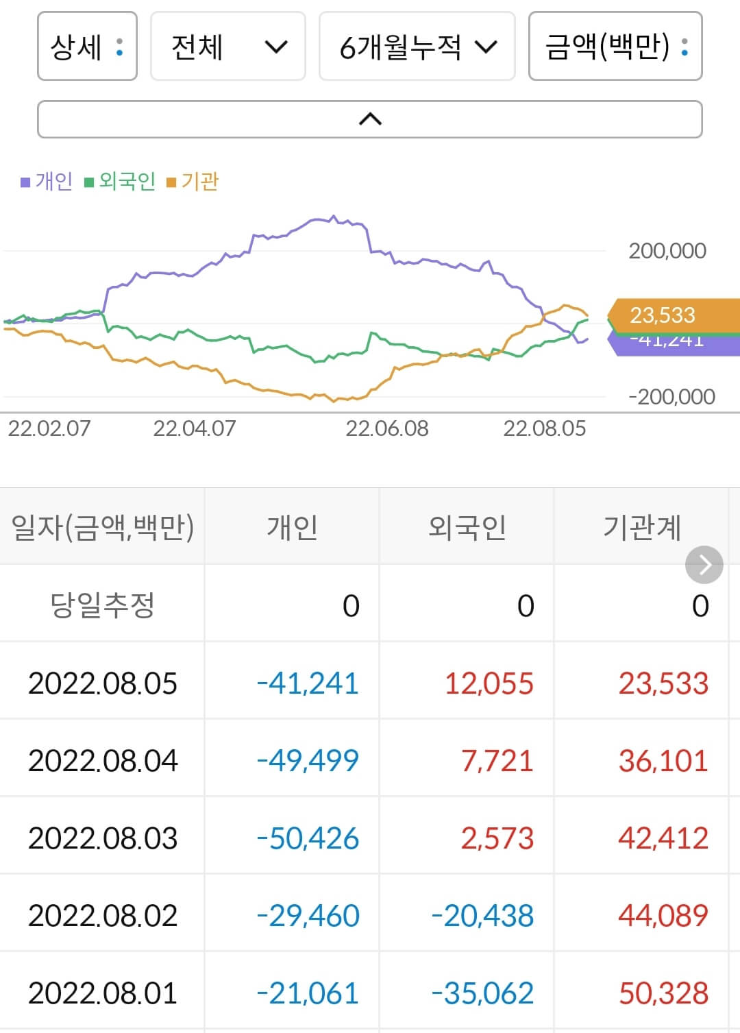 현대모비스 누적 수급