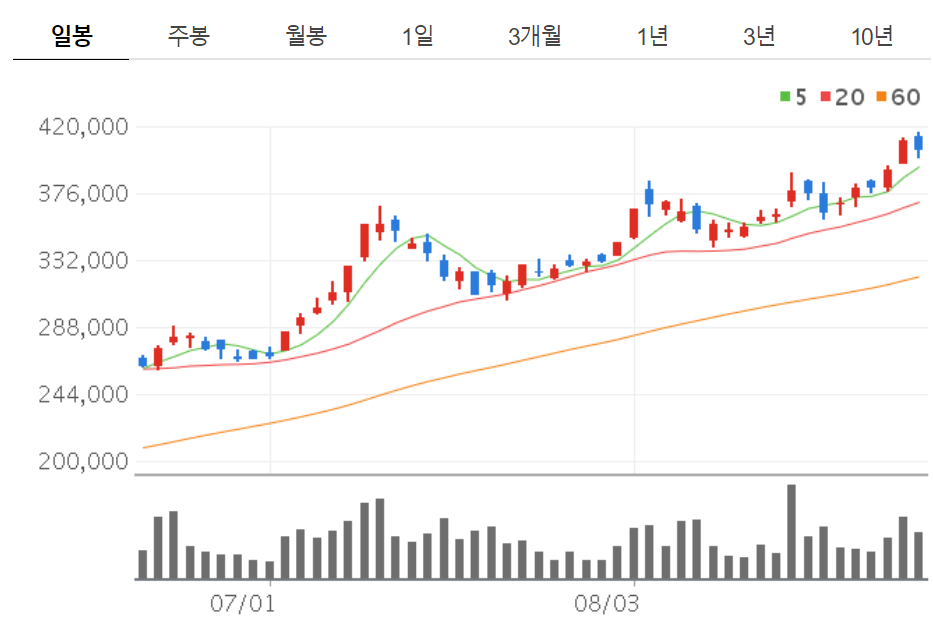  카카오 매수찬스와 매도타이밍