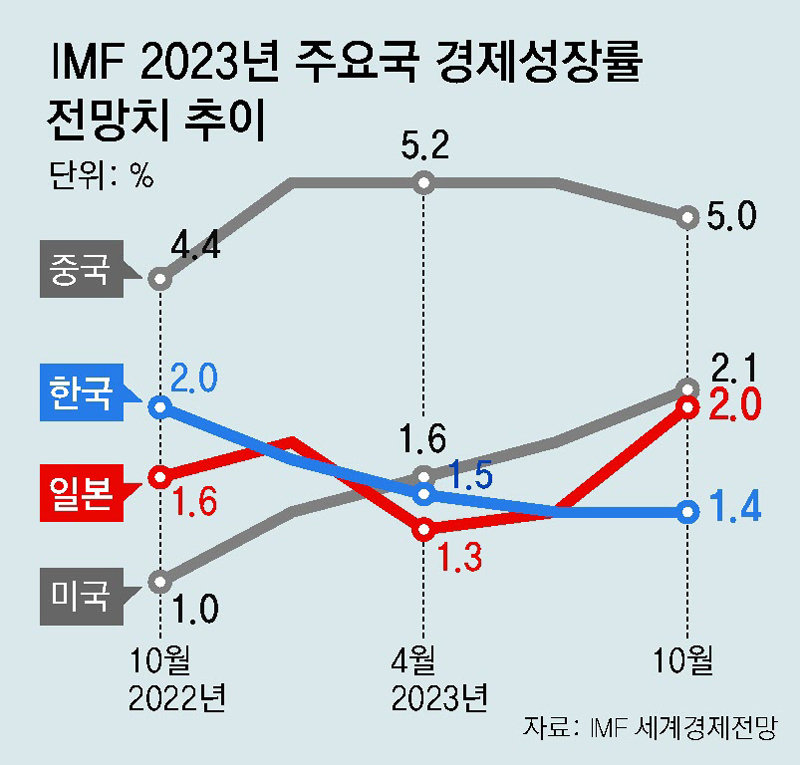 IMF의 경제성장율 전망