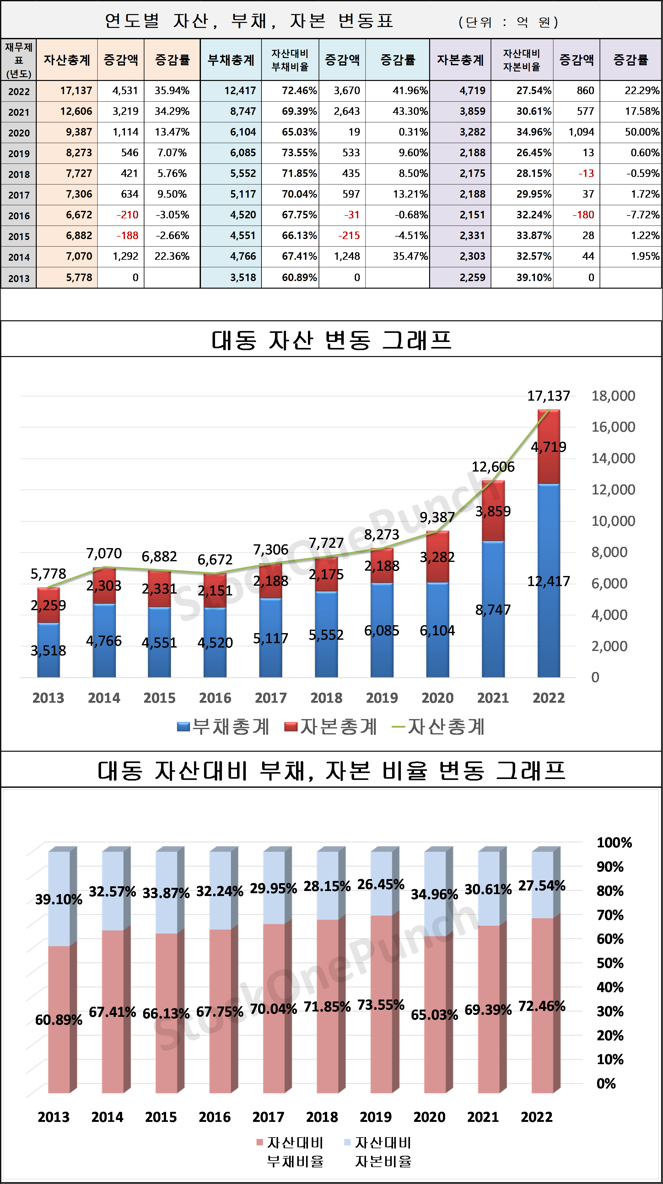 대동 의 연도별 자산&#44; 부채&#44; 자본 변동표 및 그래프