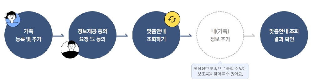 가족 보조금 조회 단계