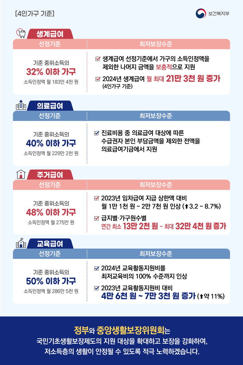 2024년 기준중위소득 역대급 인상 생계 주거 급여 기준 확인