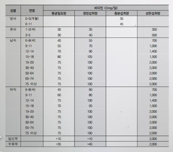  비타민c 메가도스 복용법부터 용량 및 효능