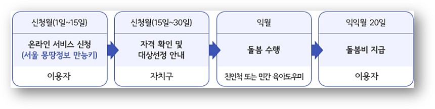 문의 다산콜 02-120