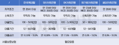 24시간 즉시대출 쉬운 곳&#44; 금융권별 100% 완벽 비교