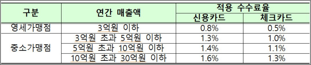 카드-우대수수료-표