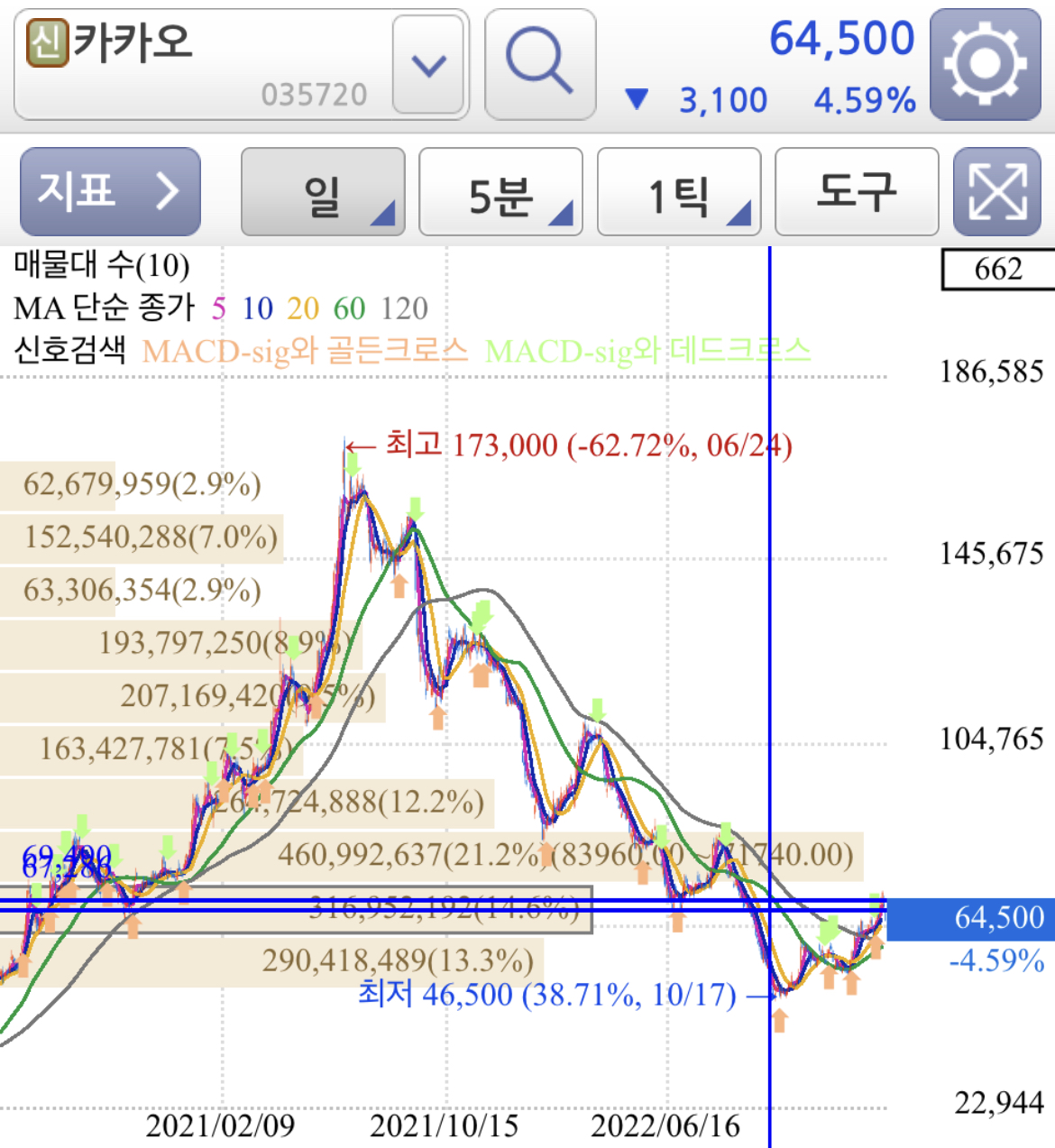 sm엔터테인먼트 공개매수 카카오 주가 차트