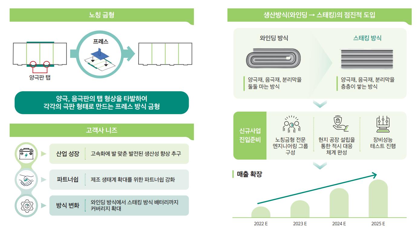 에이치와이티씨 상장 후 신규 사업