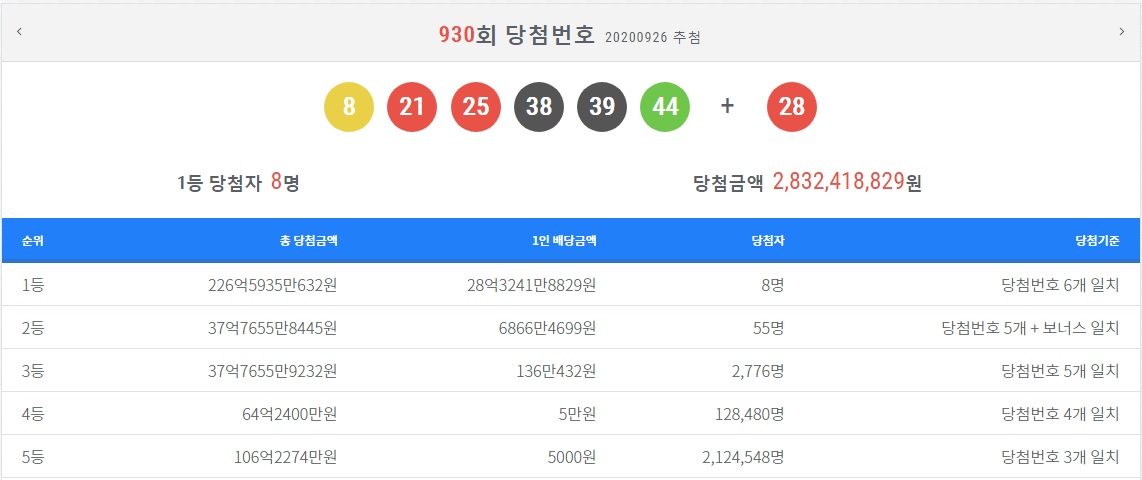  로또 931회 예상번호 930회 1등 당첨번호 알아보아요.