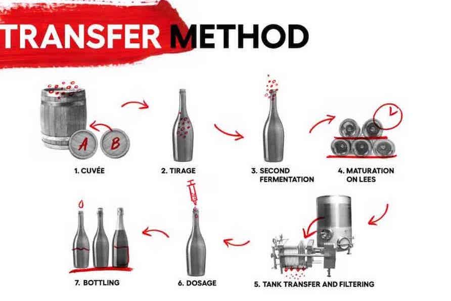 트랜스퍼 방식의 스파클링 와인 제조법