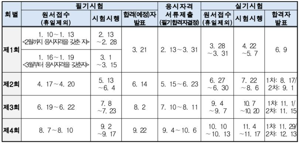 2023 기사 산업기사 시험일정