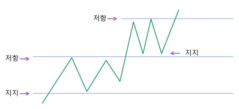  기술적 차트 분석 이론 2강, 지지와 저항, 암호화폐, 비트코인, 주식