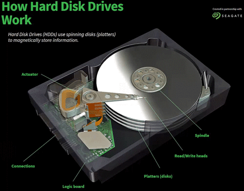 how hard disk drives work