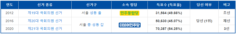 홍익표 선거이력