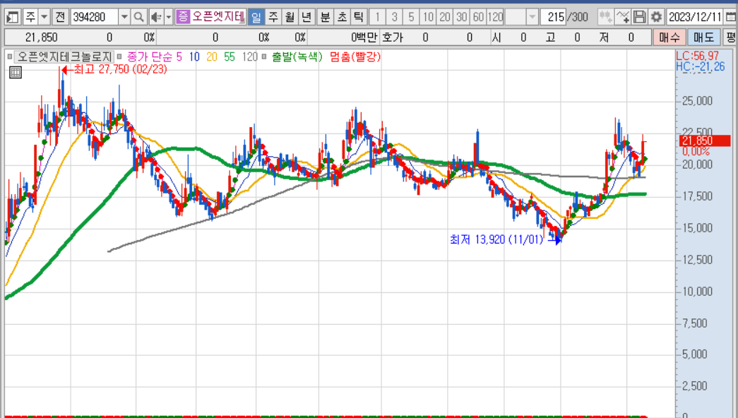 오픈엣지테크놀로지 일봉차트