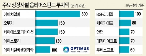  옵티머스에 투자한 상장사들...  투자한 기업 명단...