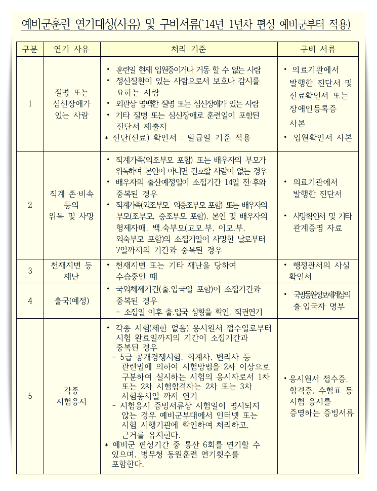 예비군 교육훈련 훈령 별표 4