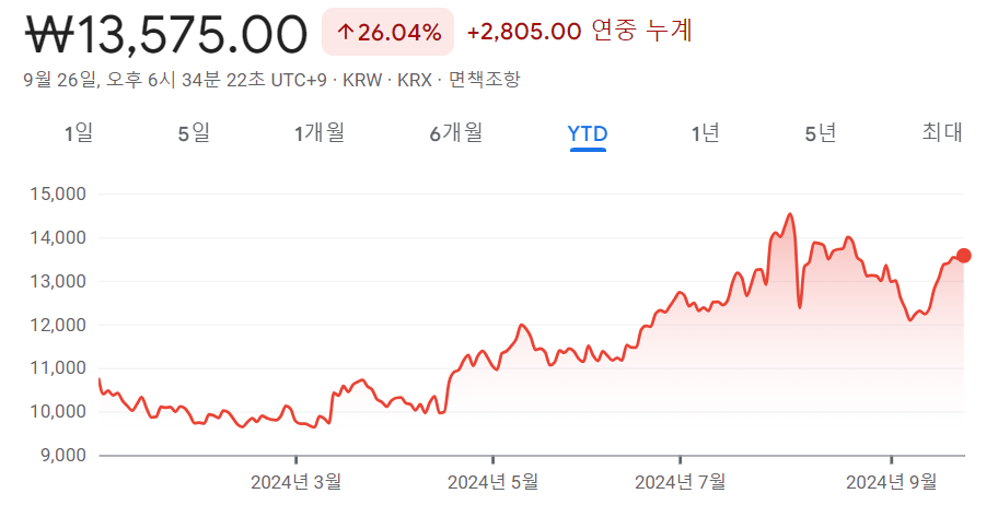 HANARO Fn조선해운 ETF YTD 수익율