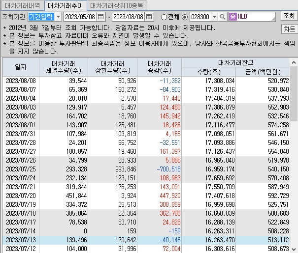 HLB생명과학-대차거래-잔고-현황