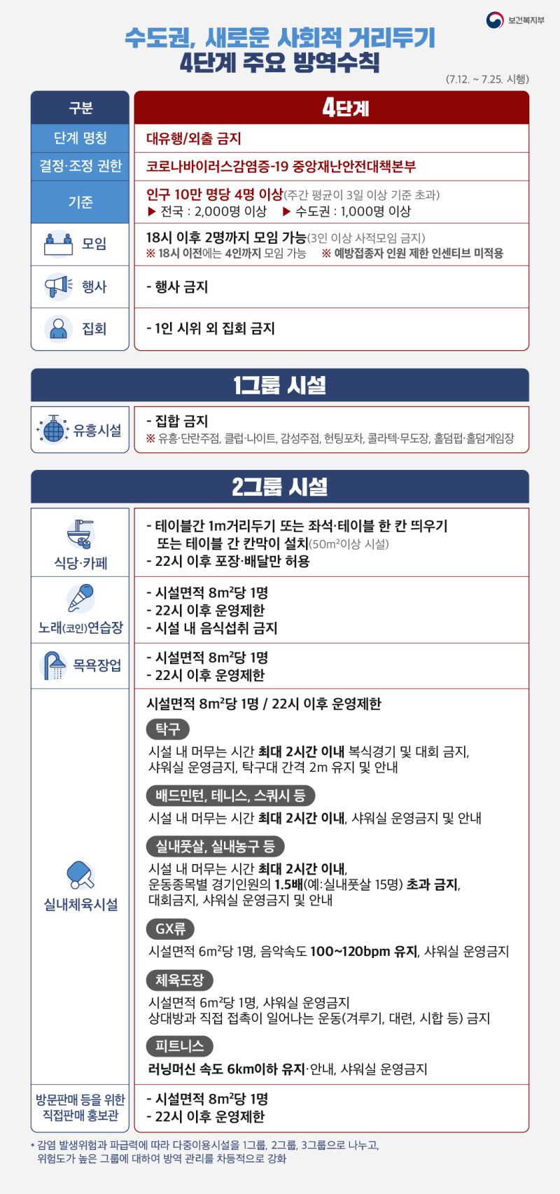  사회적 거리두기, 4단계 주요 방역수칙