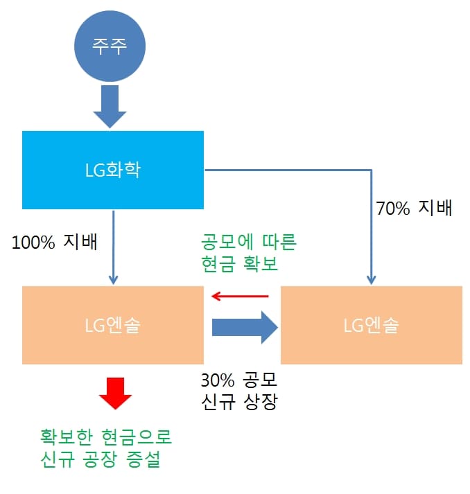 물적분할-목적-현금확보후-투자