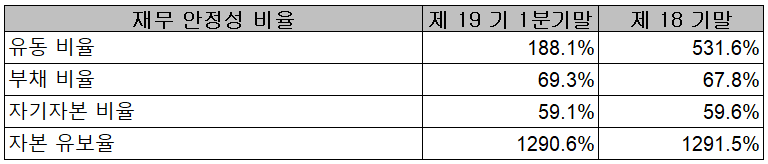 이엔드디 - 재무 안정성 비율