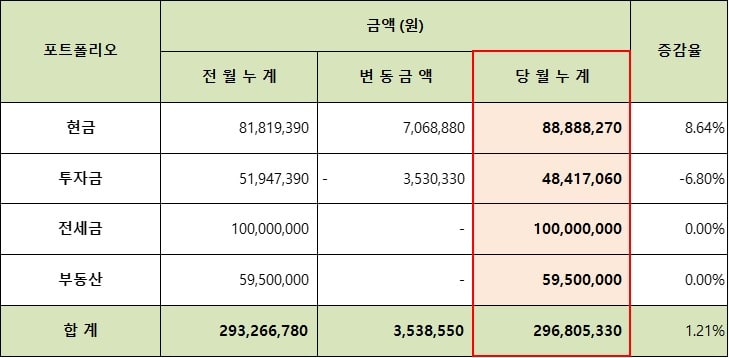 2022년 9월 현금&#44; 투자금&#44; 전세금&#44; 부동산 누적 자산 현황