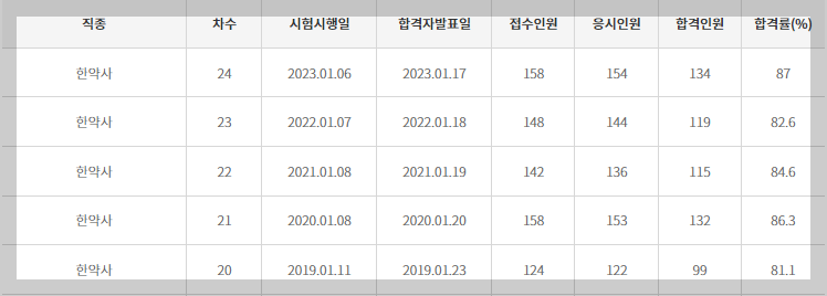 한약사-합격률