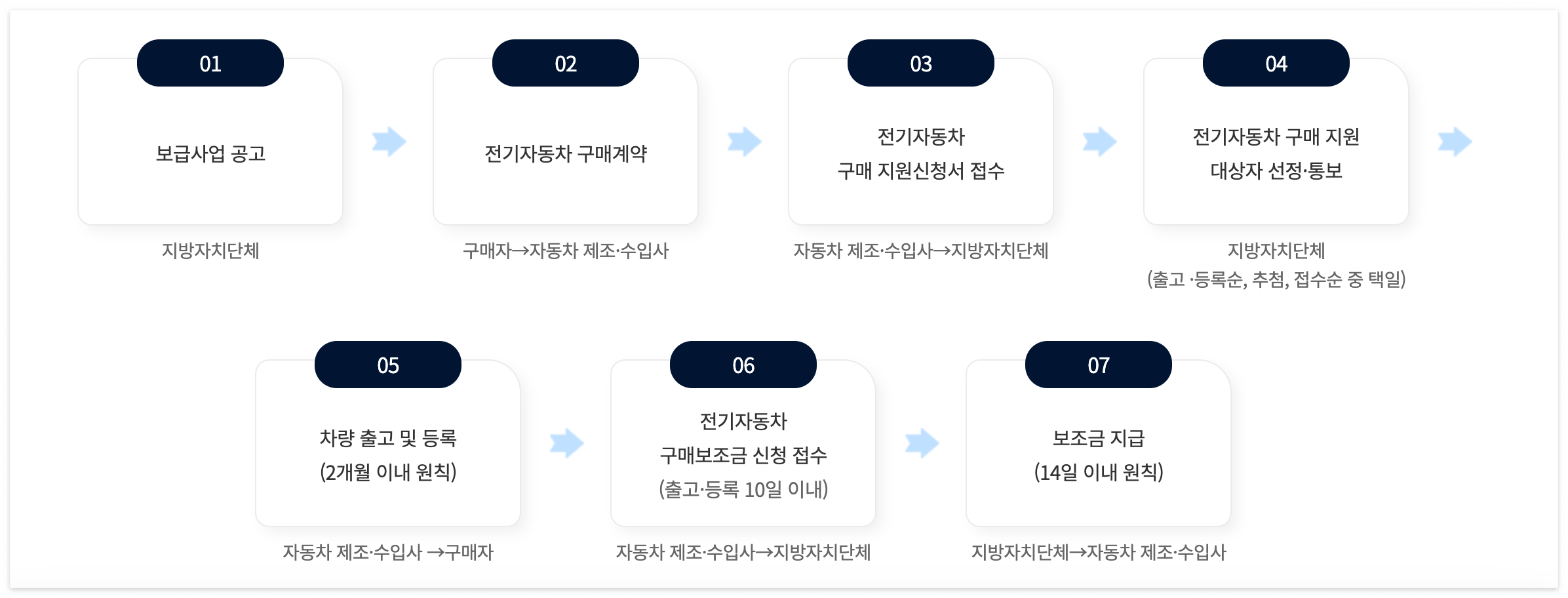 2025 전기차 보조금 신청방법 및 개편안