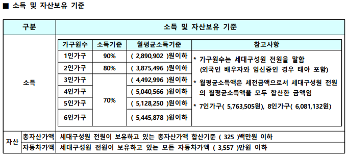 소득기준