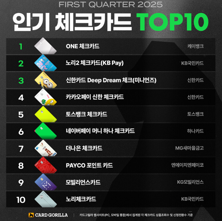 2025년 1분기 인기 체크카드 10
